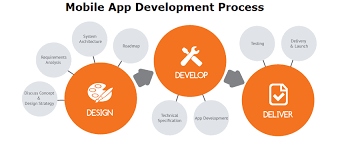3 Major Precedures to have a successful Mobile Apps Development